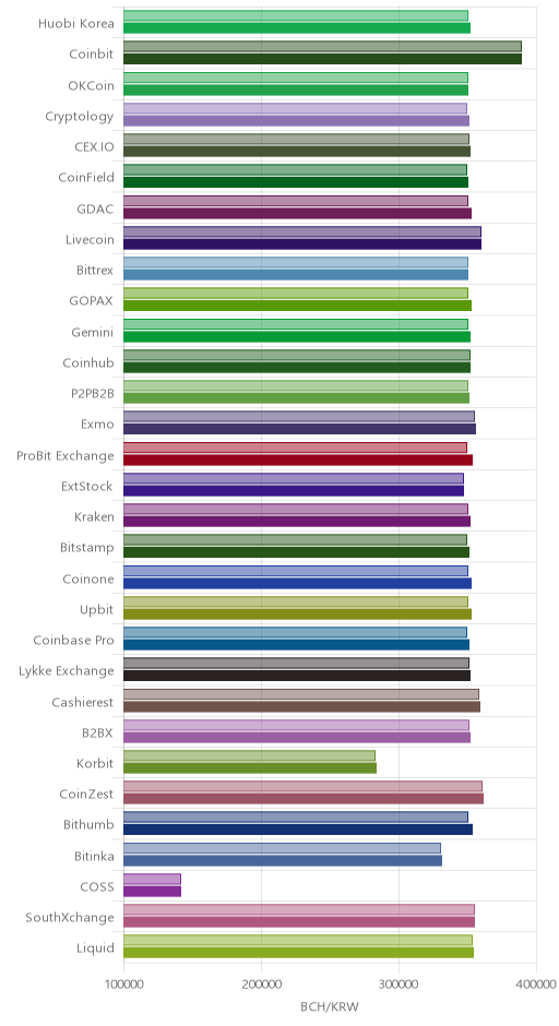 거래소별 비트코인 캐시 시황(위 1시간전, 아래 현재)