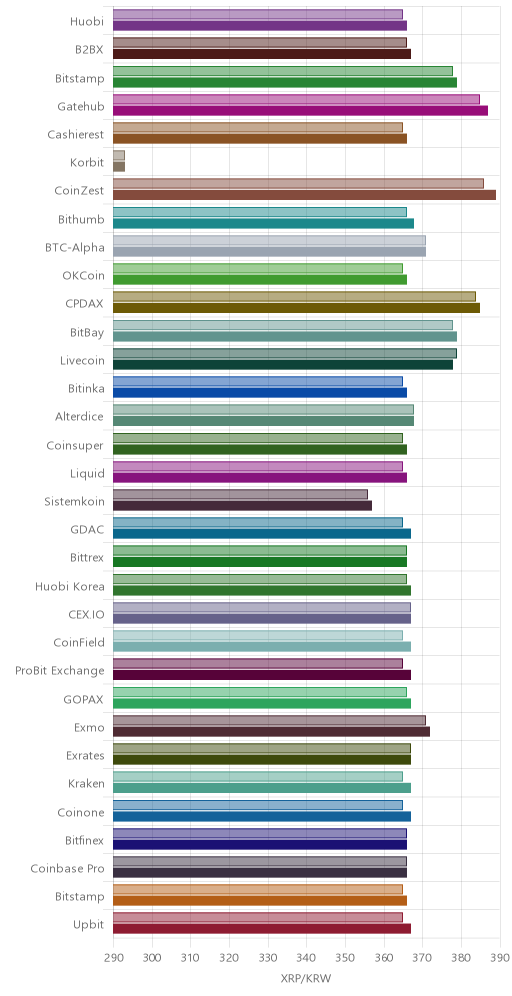 거래소별 리플 시황(위 1시간전, 아래 현재)