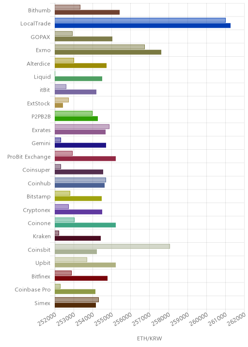 거래소별 이더리움 시황(위 1시간전, 아래 현재)