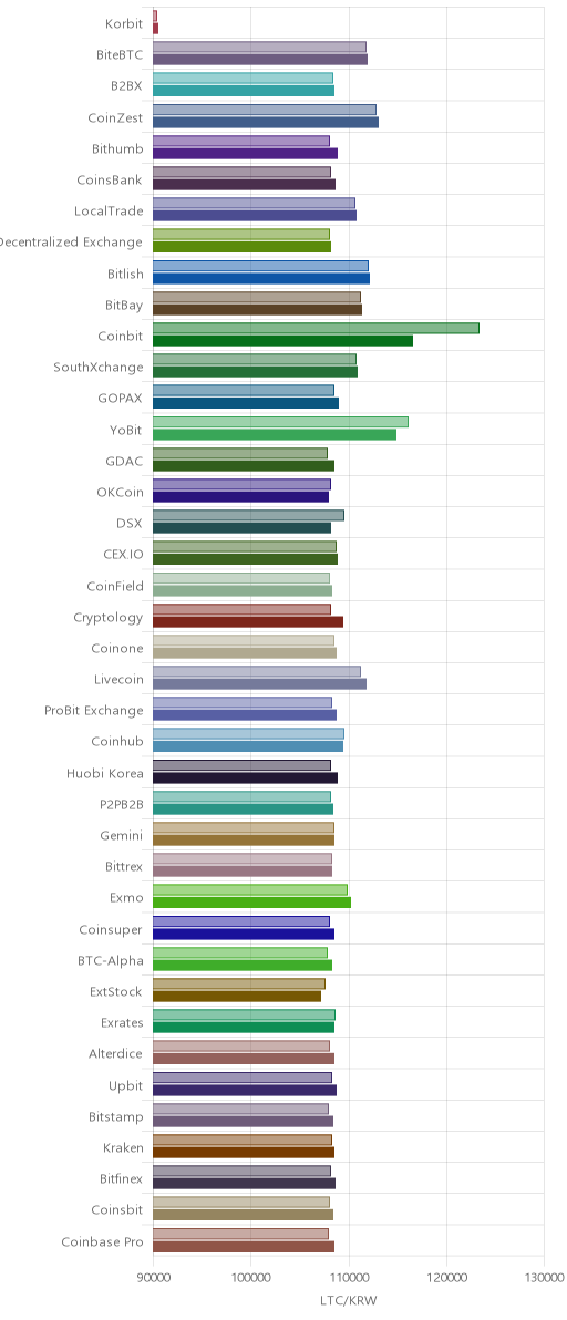 거래소별 라이트코인 시황(위 1시간전, 아래 현재)