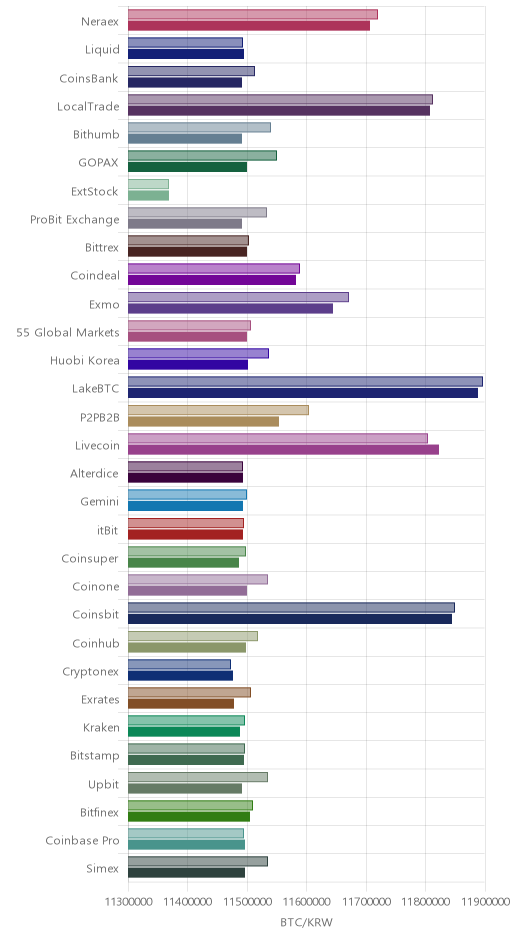 거래소별 비트코인 시황(위 1시간전, 아래 현재)