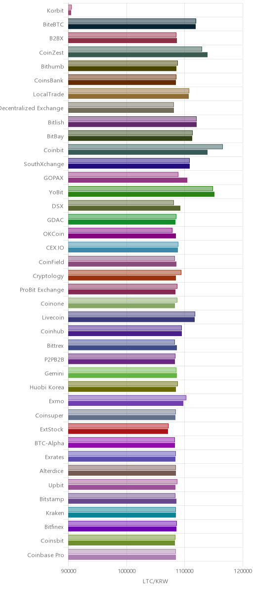 거래소별 라이트코인 시황(위 1시간전, 아래 현재)