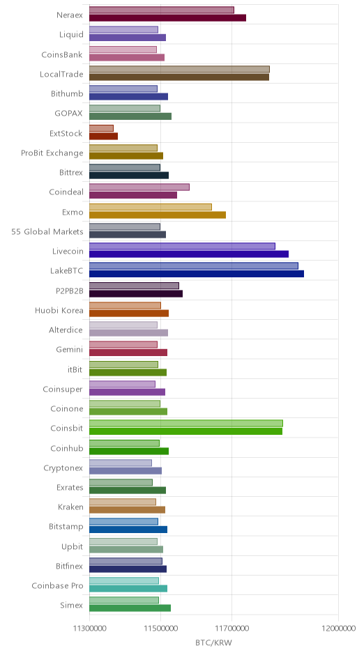 거래소별 비트코인 시황(위 1시간전, 아래 현재)