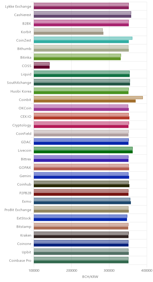 거래소별 비트코인 캐시 시황(위 1시간전, 아래 현재)