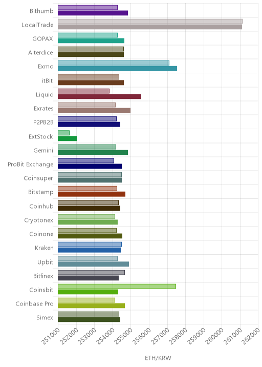 거래소별 이더리움 시황(위 1시간전, 아래 현재)