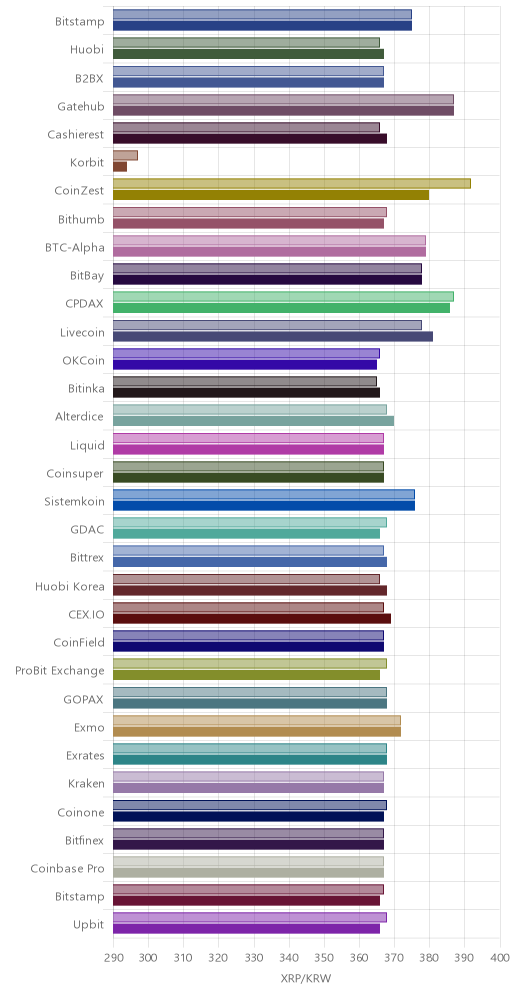 거래소별 리플 시황(위 1시간전, 아래 현재)