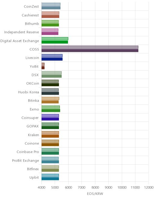 거래소별 이오스 시황(위 1시간전, 아래 현재)