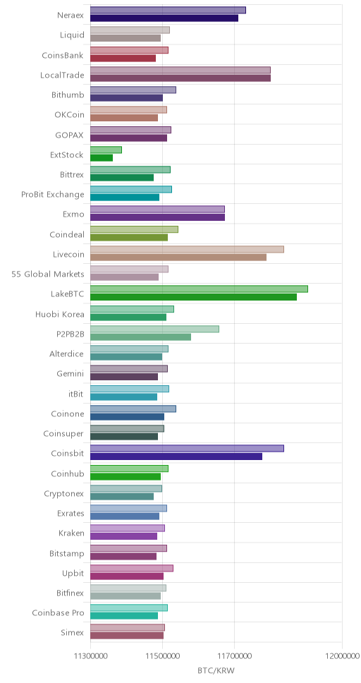 거래소별 비트코인 시황(위 1시간전, 아래 현재)