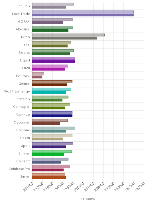거래소별 이더리움 시황(위 1시간전, 아래 현재)