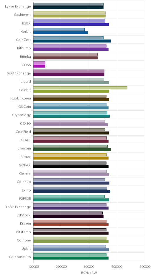 거래소별 비트코인 캐시 시황(위 1시간전, 아래 현재)