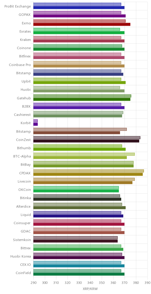 거래소별 리플 시황(위 1시간전, 아래 현재)