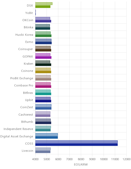거래소별 이오스 시황(위 1시간전, 아래 현재)