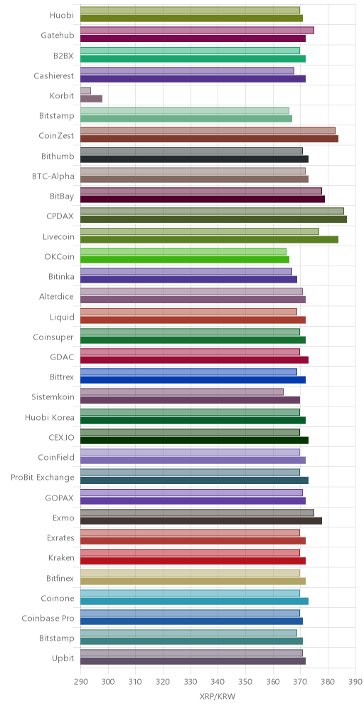 거래소별 리플 시황(위 1시간전, 아래 현재)