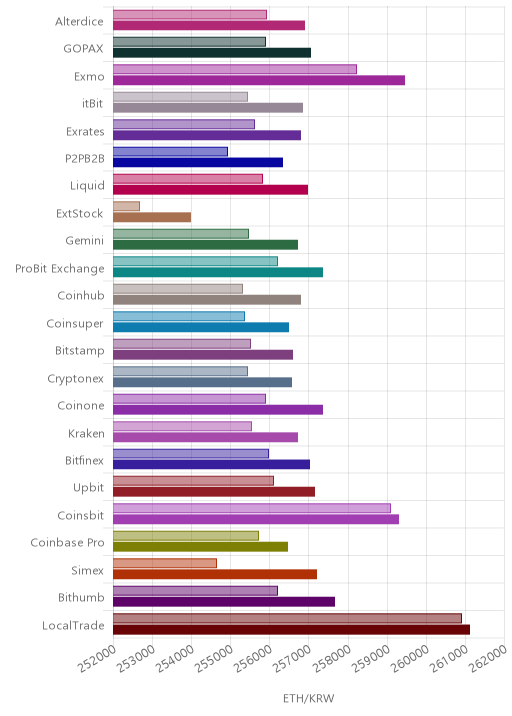 거래소별 이더리움 시황(위 1시간전, 아래 현재)