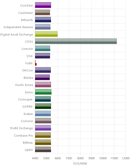 거래소별 이오스 시황(위 1시간전, 아래 현재)