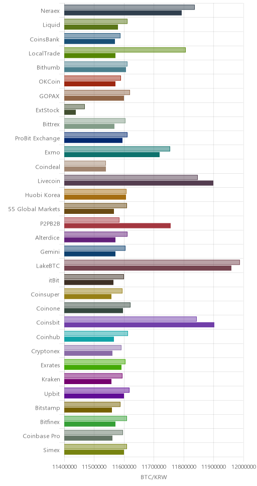 거래소별 비트코인 시황(위 1시간전, 아래 현재)