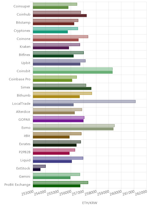 거래소별 이더리움 시황(위 1시간전, 아래 현재)