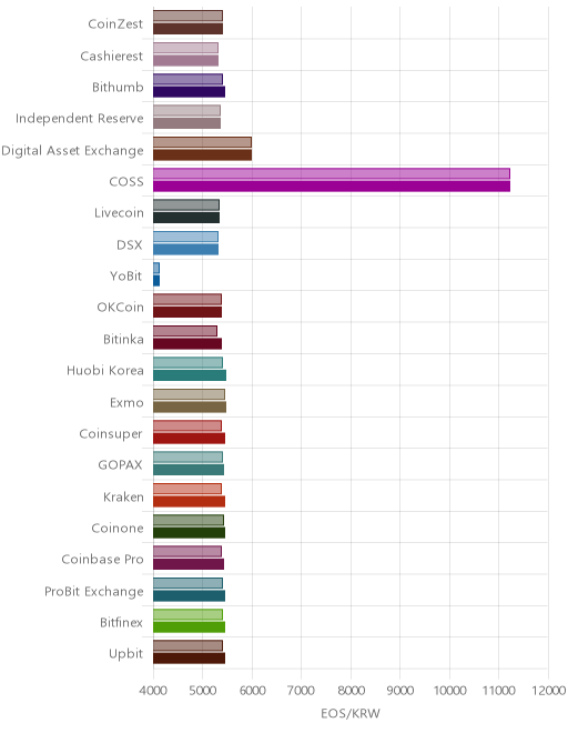 거래소별 이오스 시황(위 1시간전, 아래 현재)