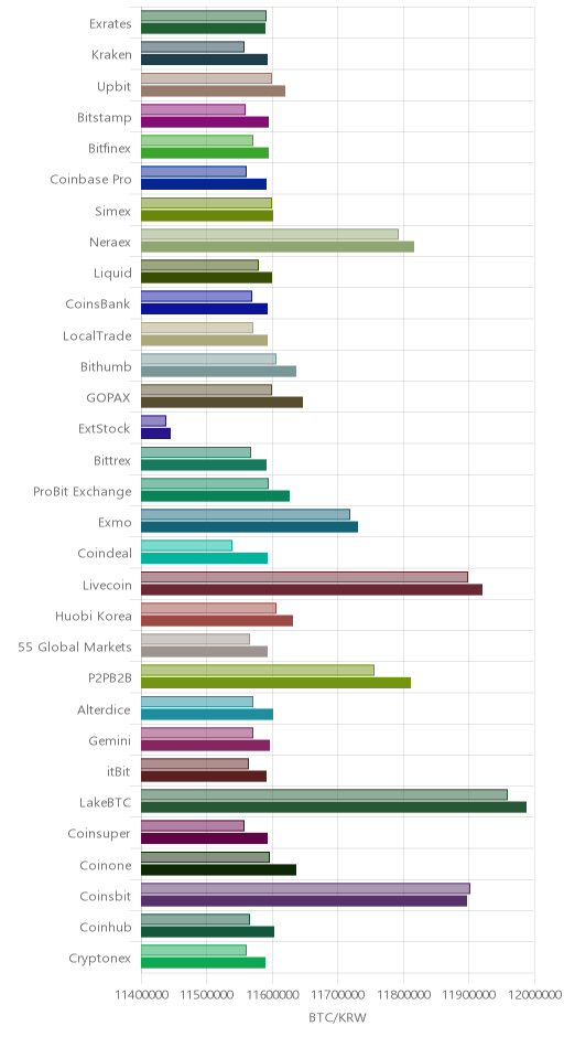 거래소별 비트코인 시황(위 1시간전, 아래 현재)