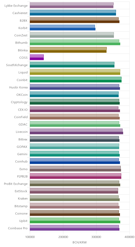 거래소별 비트코인 캐시 시황(위 1시간전, 아래 현재)