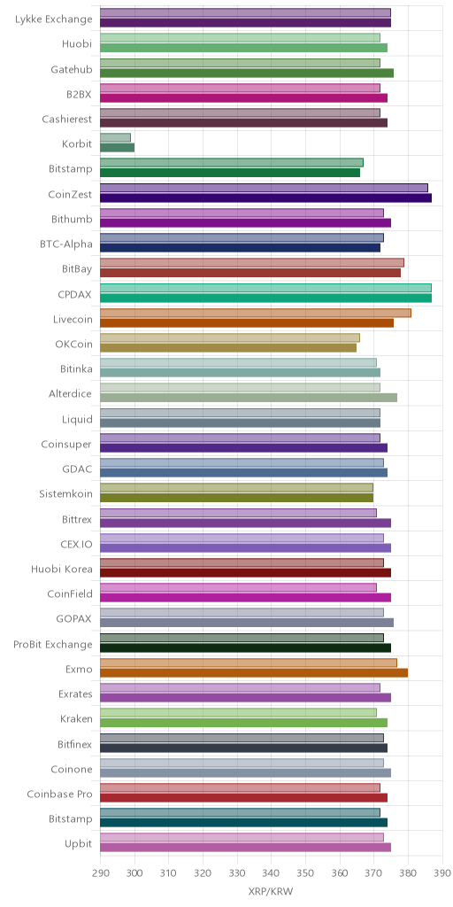 거래소별 리플 시황(위 1시간전, 아래 현재)