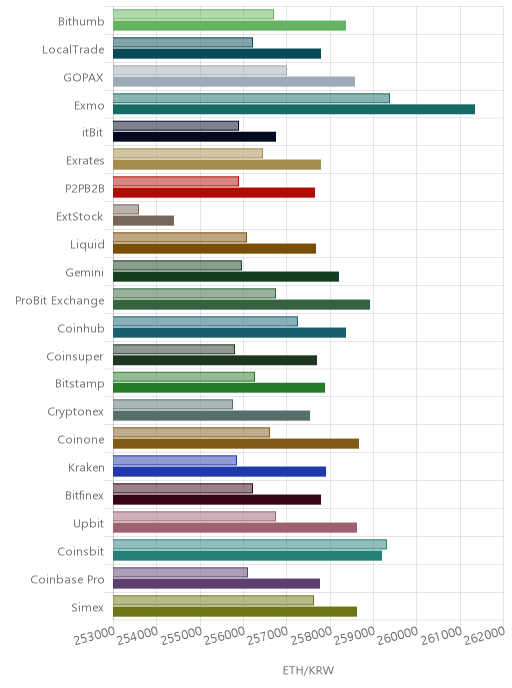 거래소별 이더리움 시황(위 1시간전, 아래 현재)