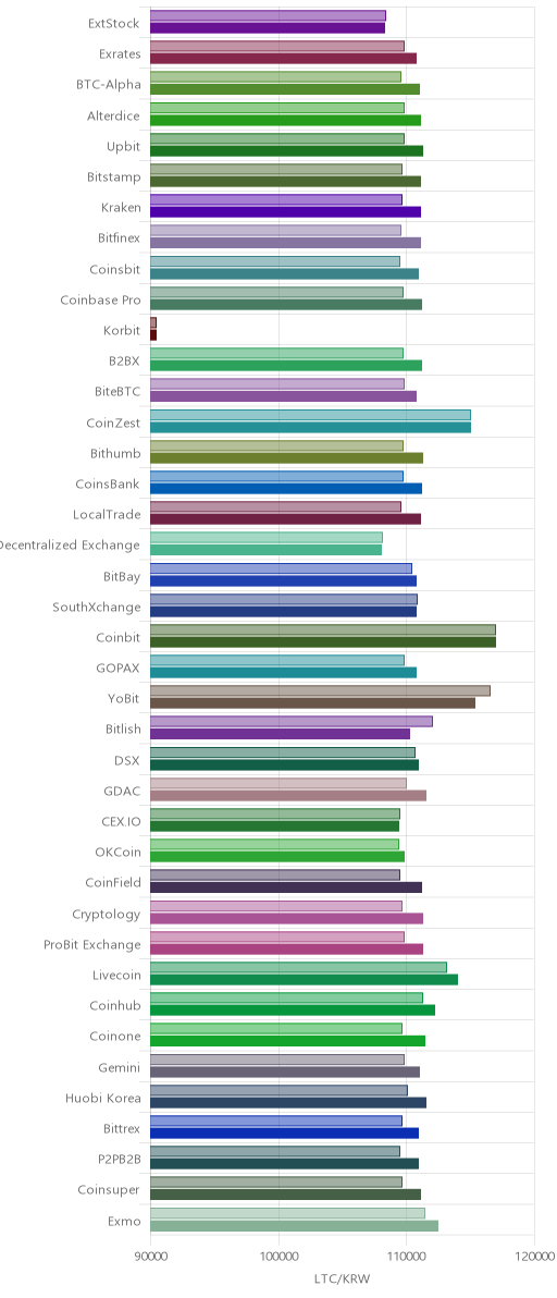 거래소별 라이트코인 시황(위 1시간전, 아래 현재)