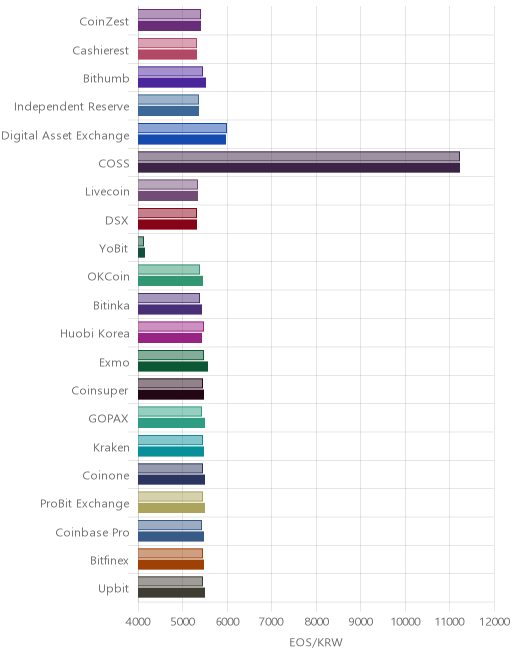 거래소별 이오스 시황(위 1시간전, 아래 현재)