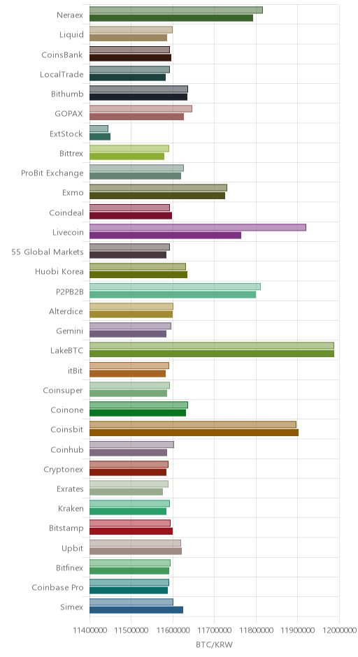 거래소별 비트코인 시황(위 1시간전, 아래 현재)