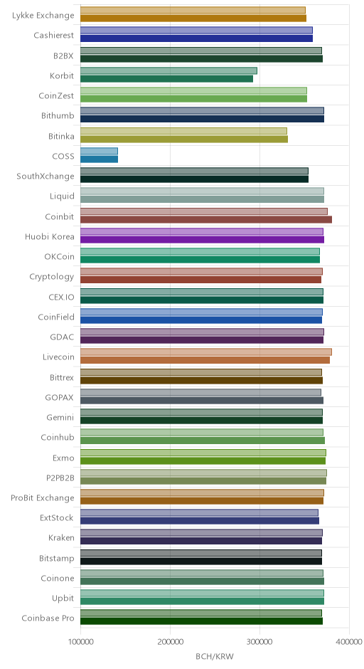 거래소별 비트코인 캐시 시황(위 1시간전, 아래 현재)
