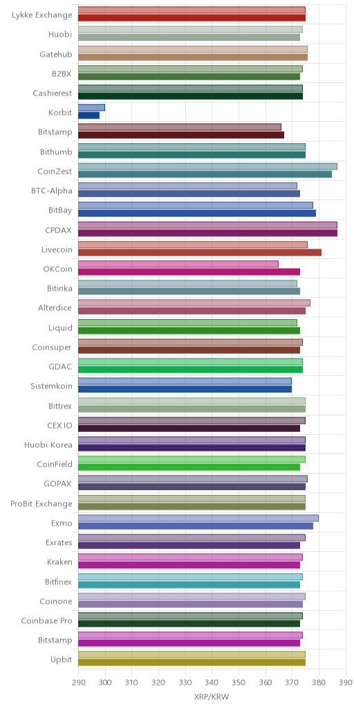 거래소별 리플 시황(위 1시간전, 아래 현재)