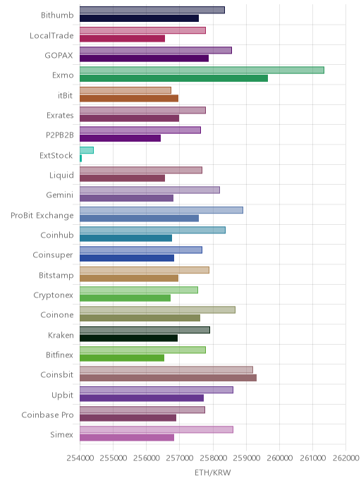 거래소별 이더리움 시황(위 1시간전, 아래 현재)