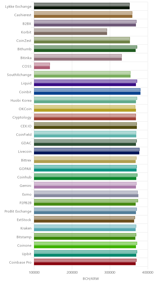 거래소별 비트코인 캐시 시황(위 1시간전, 아래 현재)