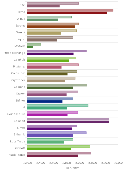 거래소별 이더리움 시황(위 1시간전, 아래 현재)