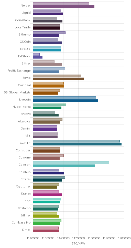거래소별 비트코인 시황(위 1시간전, 아래 현재)