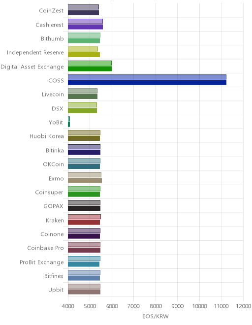 거래소별 이오스 시황(위 1시간전, 아래 현재)