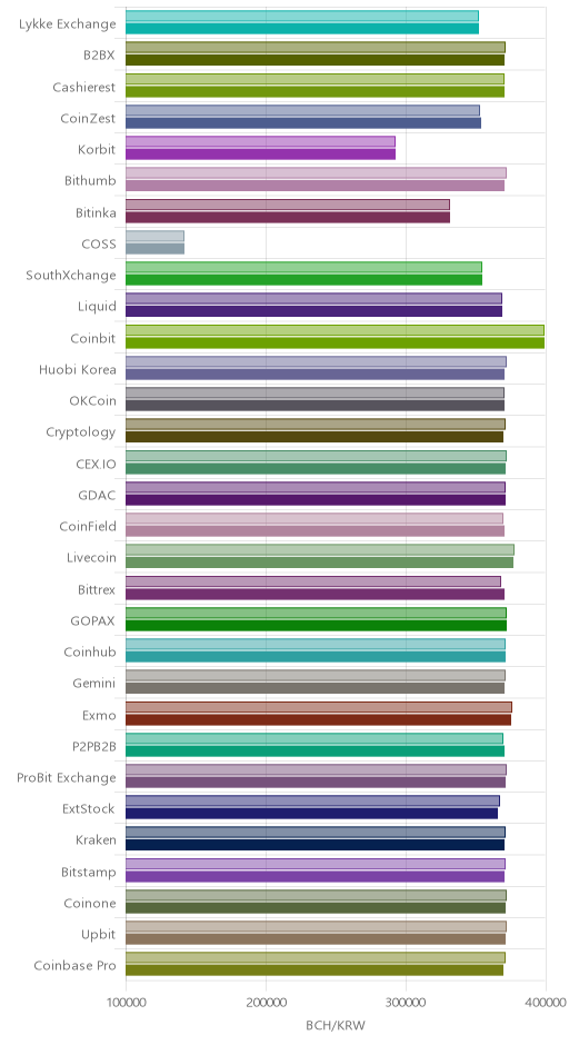 거래소별 비트코인 캐시 시황(위 1시간전, 아래 현재)