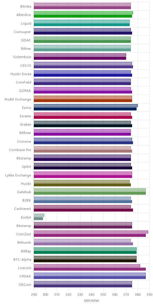 거래소별 리플 시황(위 1시간전, 아래 현재)