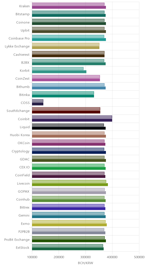 거래소별 비트코인 캐시 시황(위 1시간전, 아래 현재)