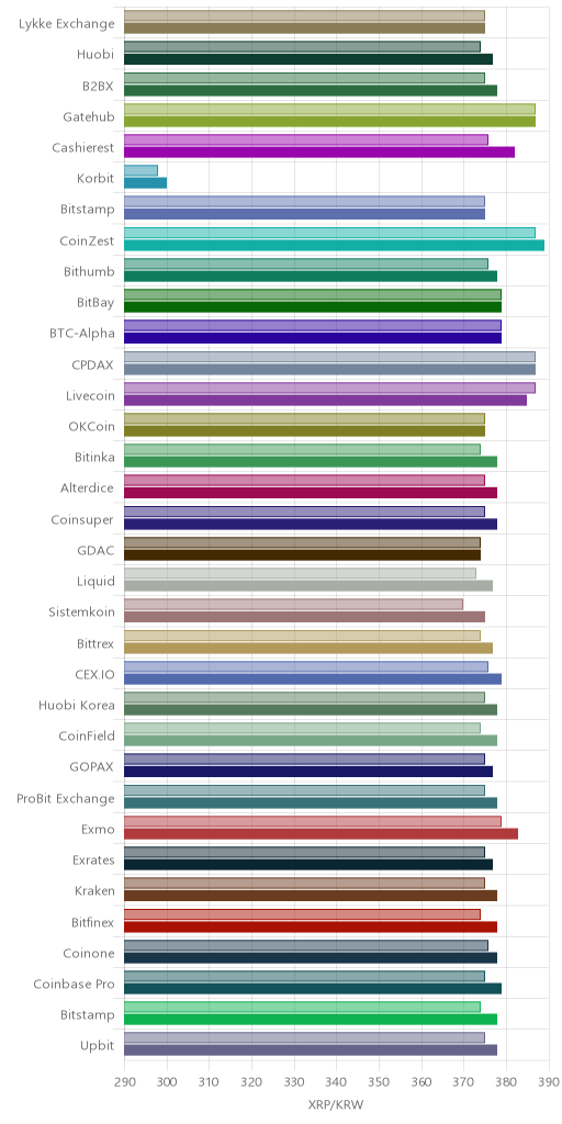 거래소별 리플 시황(위 1시간전, 아래 현재)