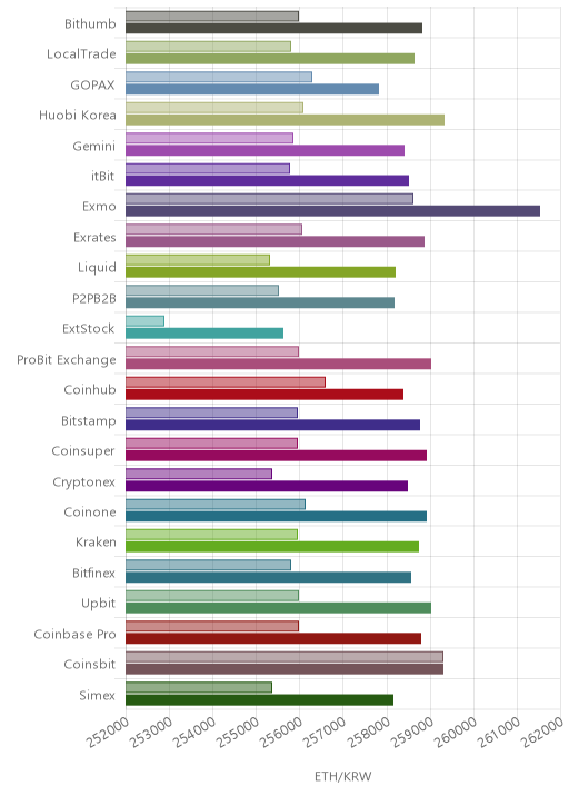 거래소별 이더리움 시황(위 1시간전, 아래 현재)