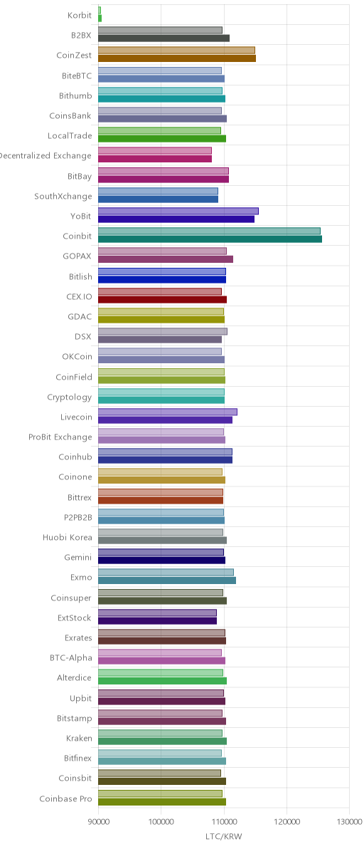 거래소별 라이트코인 시황(위 1시간전, 아래 현재)