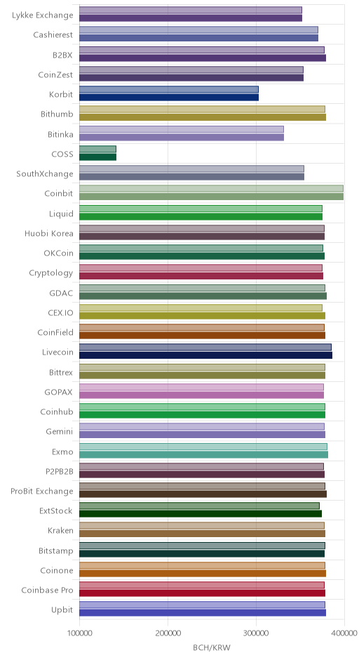 거래소별 비트코인 캐시 시황(위 1시간전, 아래 현재)