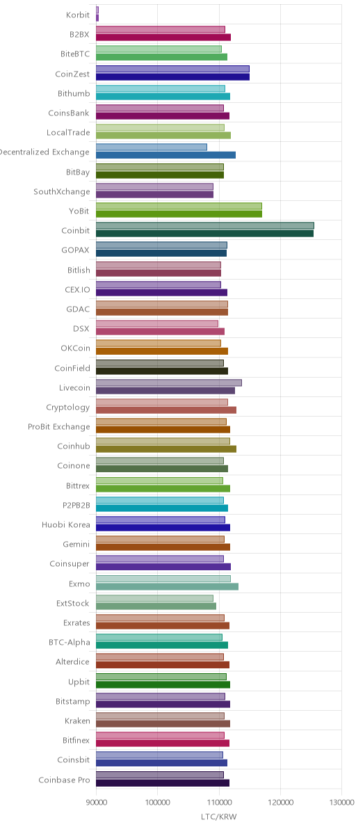 거래소별 라이트코인 시황(위 1시간전, 아래 현재)