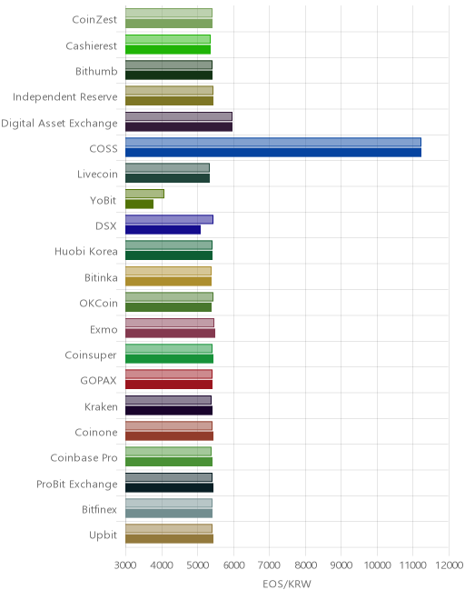 거래소별 이오스 시황(위 1시간전, 아래 현재)