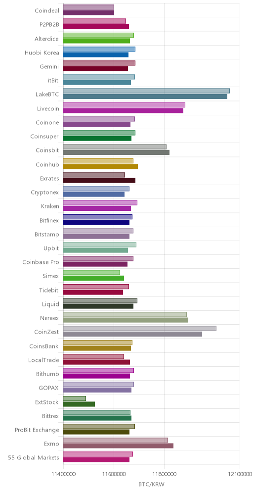 거래소별 비트코인 시황(위 1시간전, 아래 현재)