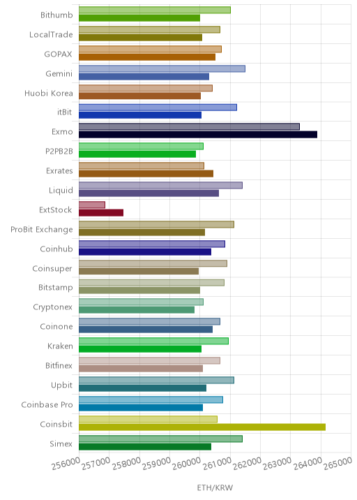 거래소별 이더리움 시황(위 1시간전, 아래 현재)