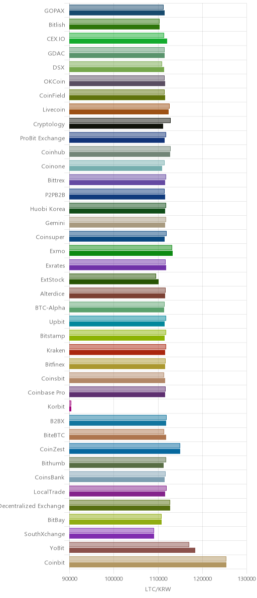 거래소별 라이트코인 시황(위 1시간전, 아래 현재)