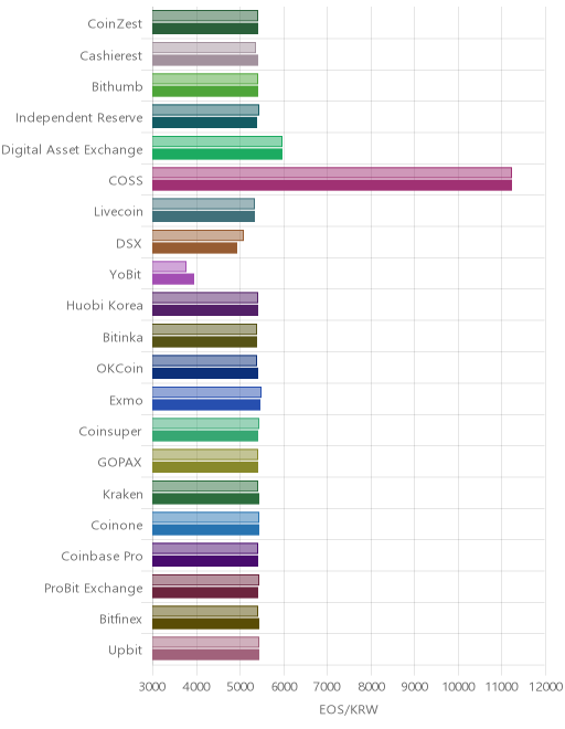 거래소별 이오스 시황(위 1시간전, 아래 현재)