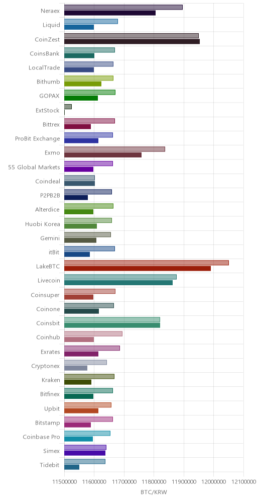 거래소별 비트코인 시황(위 1시간전, 아래 현재)